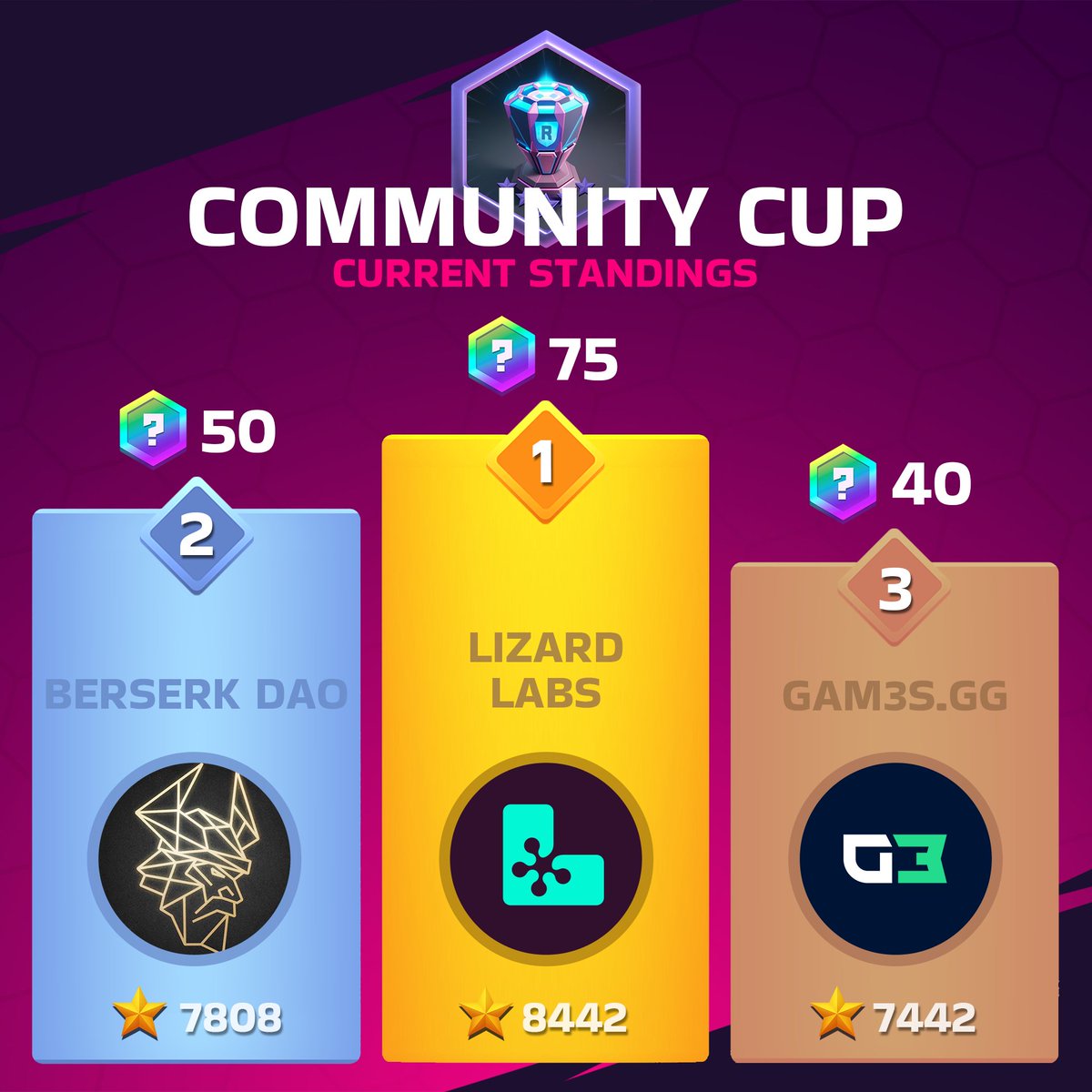 RumbleArcade's tweet photo. The first event from the @Berserk_DAO community at our @BuildOnBeam Launch Pre-Party and Community Cup has concluded!
They delivered a great performance, securing their spot in the Top 3 of the leaderboard and taking the lead from https://t.co/InmlWrGYqB and @walkerworld_!

They are just a few points away from @LizLabsio , who are still in first place (for how long though?).
But the competition is far from over, as @ONBEAMCAT  steps into the arena, already sitting at nearly 3000 points after less than a day in their first event!

They could quite paw-ssibly go for that rank #1!

Two more events are scheduled to take place before our first Beam Launch Pre-Party raffle - more opportunities for champions to collect tickets!
But who might those communities be? Stick around to find out!