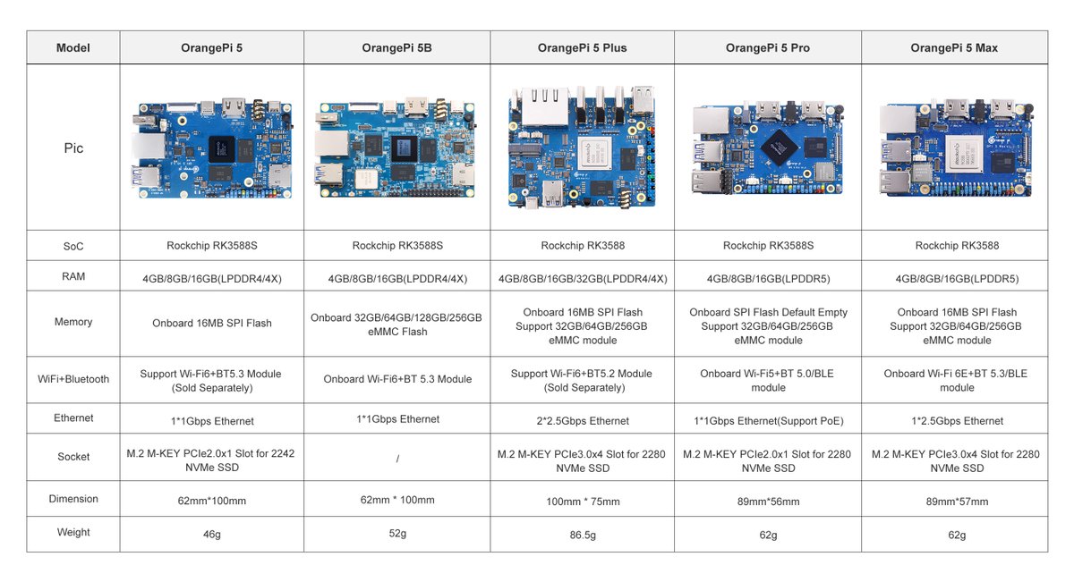 orangepixunlong's tweet photo. ๐ Check out our comprehensive comparison chart for the Orange Pi 5 series: #OrangePi5, #OrangePi5B, #OrangePi5Plus, #OrangePi5Pro, and #OrangePi5Max!
๐Discover the differences and find the perfect fit for your needs.
๐กCheck more details: https://t.co/UQayCGlYqv https://t.co/xqdhgA7rn8