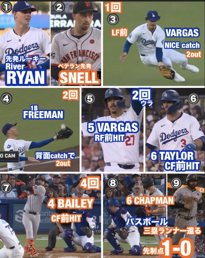 Pedro12715248's tweet photo. ジャイアンツ2-3ドジャース【1戦2024/7/23日本時間】
#TeoscarHernandez #RiverRyan #BlakeSnell https://t.co/45zP6iUlqg