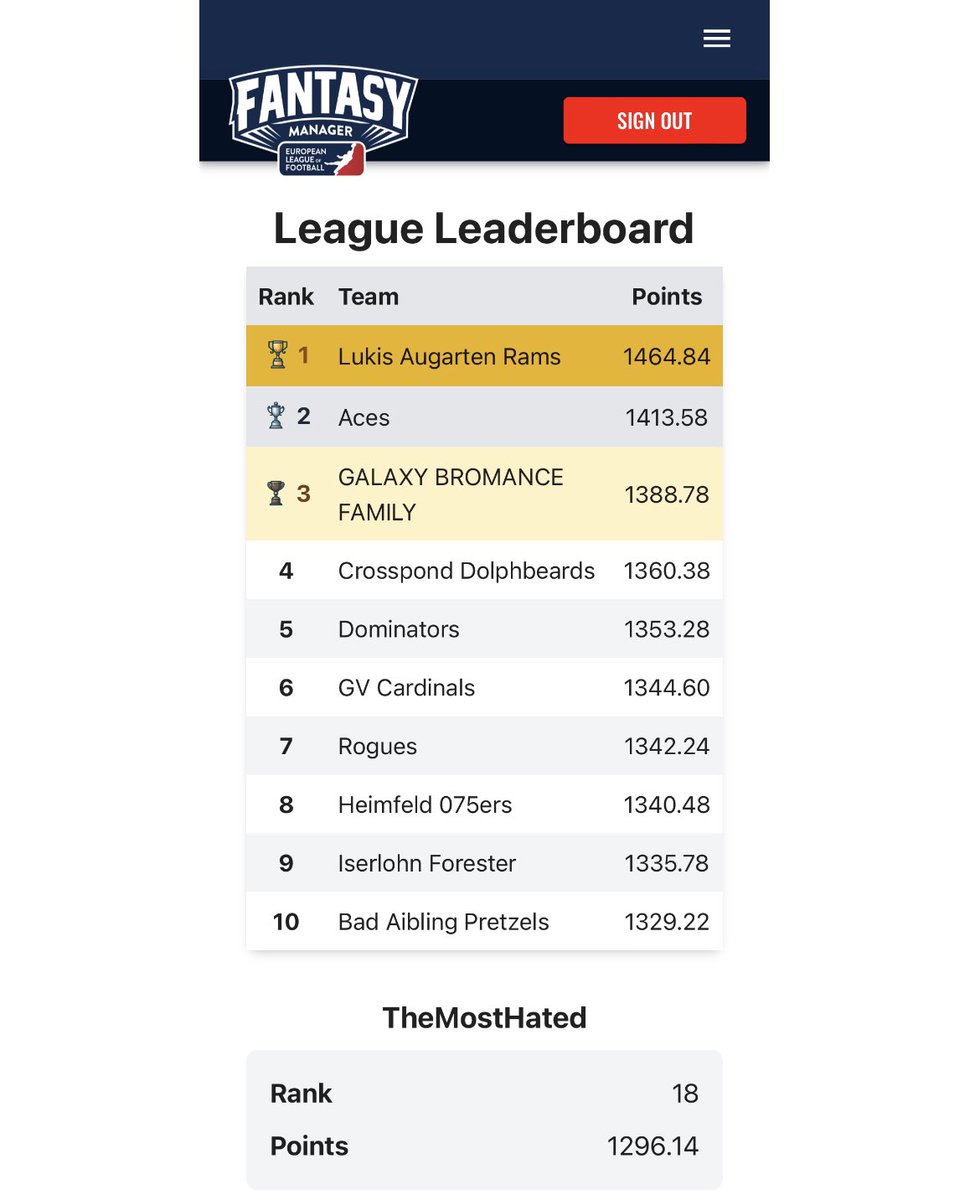 Nathaniel Morris (@nate_morris_) on Twitter photo Still in the mix with <a href="/ELF_Official/">European League of Football</a> Fantasy, the gap for the teams besides the top 2 is really damn close. Still in the mix with <a href="/ELF_Official/">European League of Football</a> Fantasy, the gap for the teams besides the top 2 is really damn close.