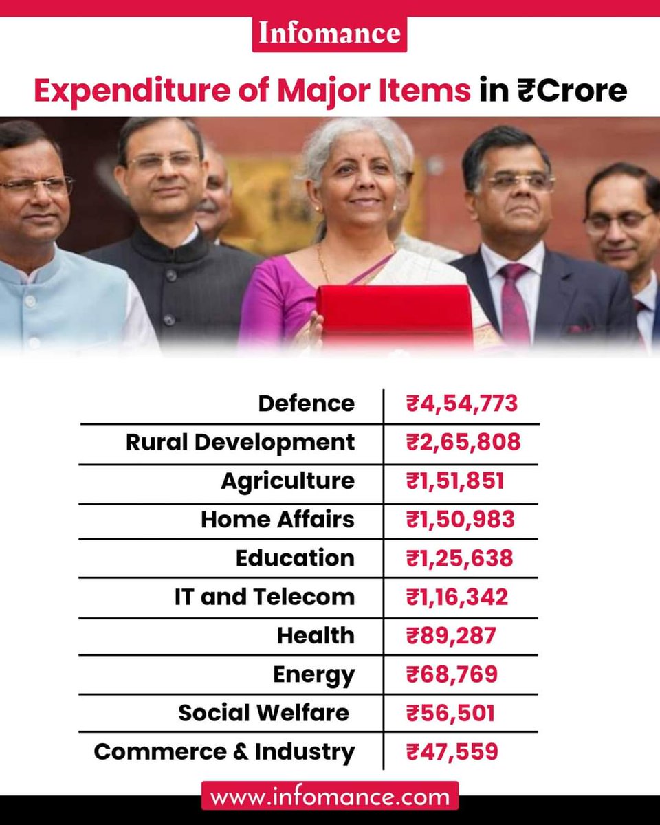 #Budget2024 #Nirmalasitaraman #NarendraModi