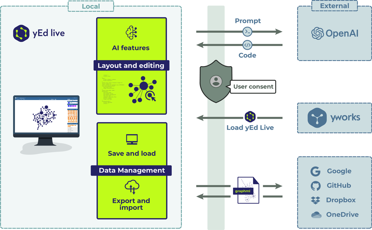 yworks's tweet photo. π‘ We prioritize your #privacy! #yEdLive runs on your #local machine, keeping your data secure. Your data stays with you unless you consent to cloud storage or AI support. More info: https://t.co/IpqYiShsCp https://t.co/9syzivdI9B