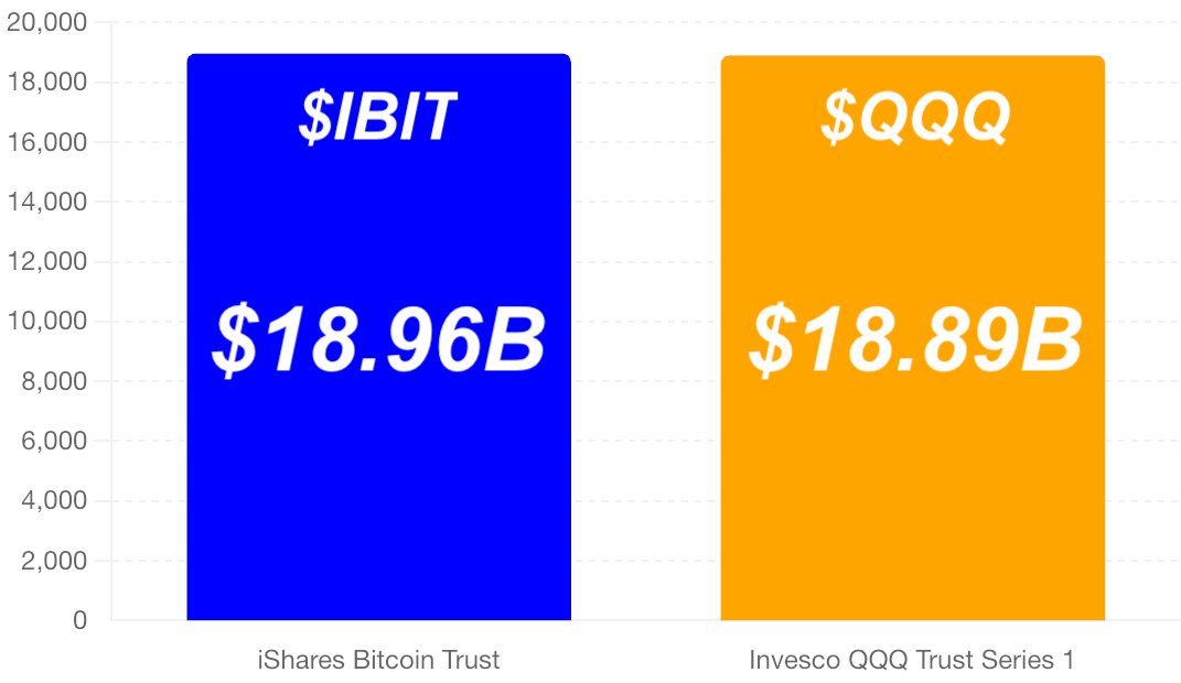 NEW: BlackRock's #Bitcoin ETF has had more inflows this year than the Nasdaq-tracking $QQQ ETF.