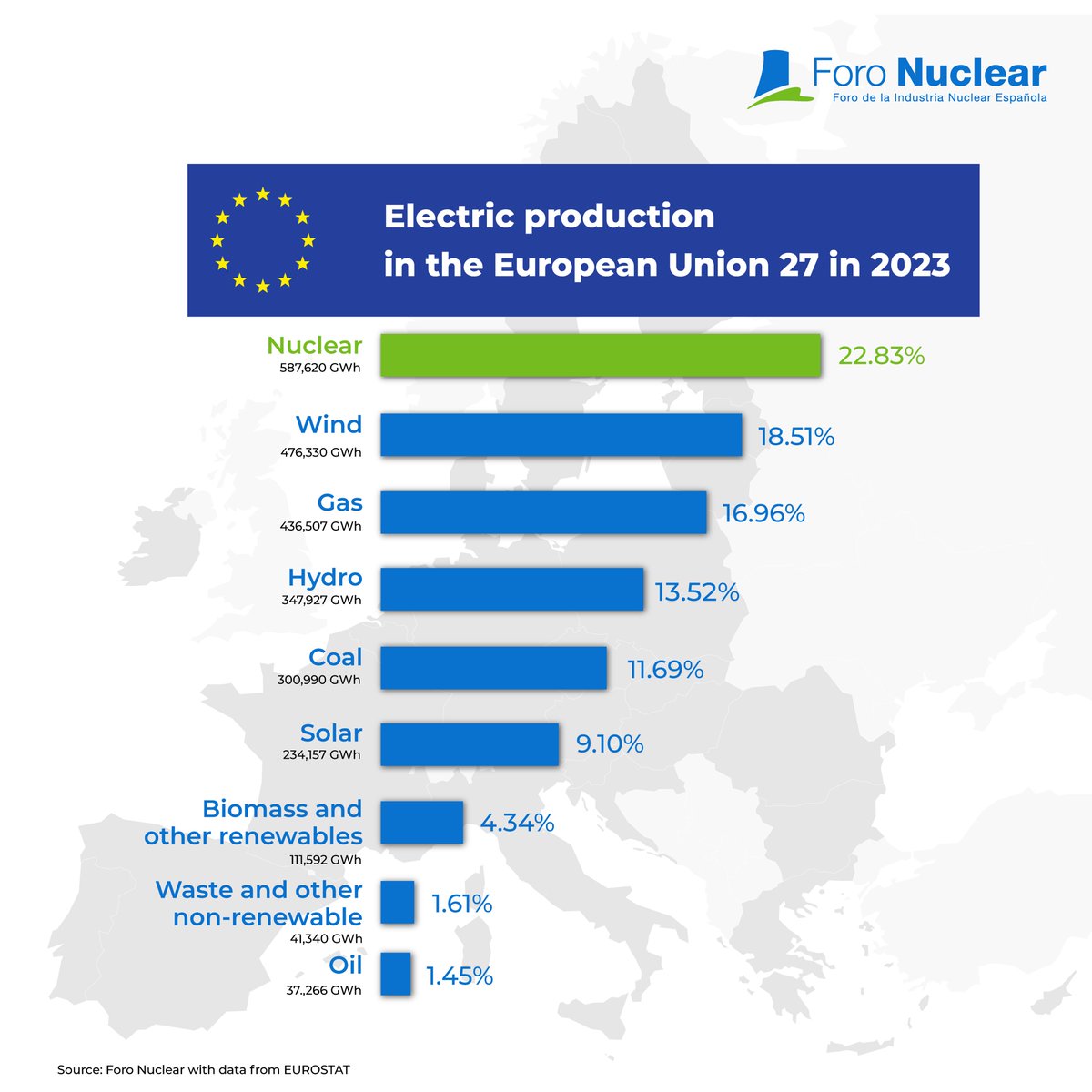 NuclearOperador's tweet photo. Nuclear energy is the first source of electric production in the European Union 🇪🇺 https://t.co/FVdWG2kwvB