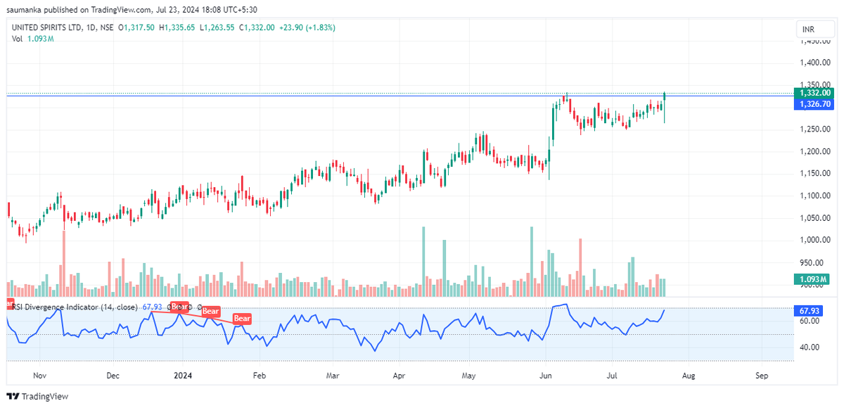 saumanka's tweet photo. United Spirits, managed to end the day at ATH. 
#Unitedspirits
#stockalert #stockstowatch #stocksonrdar #stockstofocus #TradingNews https://t.co/cBwXwGjLmR