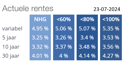 Actuele rentes 23-07-2024