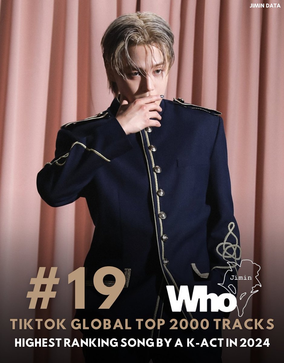 PJM_data's tweet photo. "Who" by Jimin becomes the highest ranking song by a K-Act in 2024 on the TikTok Top 2000 Global Tracks Chart! 🔥🤯

The song climbs 75 spots to #19!

Congratulations Jimin!! 🥳👏

Keep making videos using the song to increase its exposure💪

#Jimin_Who https://t.co/YkSlBQ322Z
