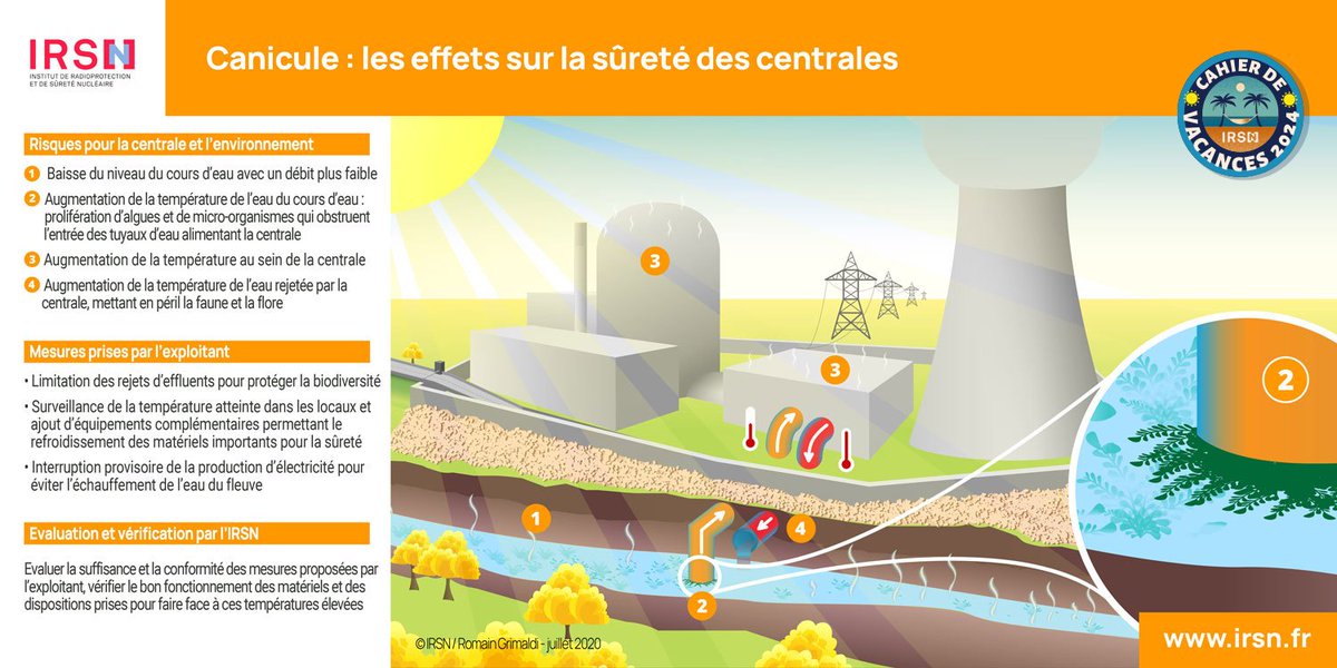 IRSNFrance's tweet photo. ☀️[#CahiersDeVacances]☀️En été, les #canicules peuvent impacter la sûreté des #centrales #nucléaires. Elles doivent refroidir #réacteurs et piscines d'entreposage tout en respectant des limites de température pour protéger l'#environnement. Info +👉https://t.co/V2Ux7S2Oaq https://t.co/5AFGi4ftgD