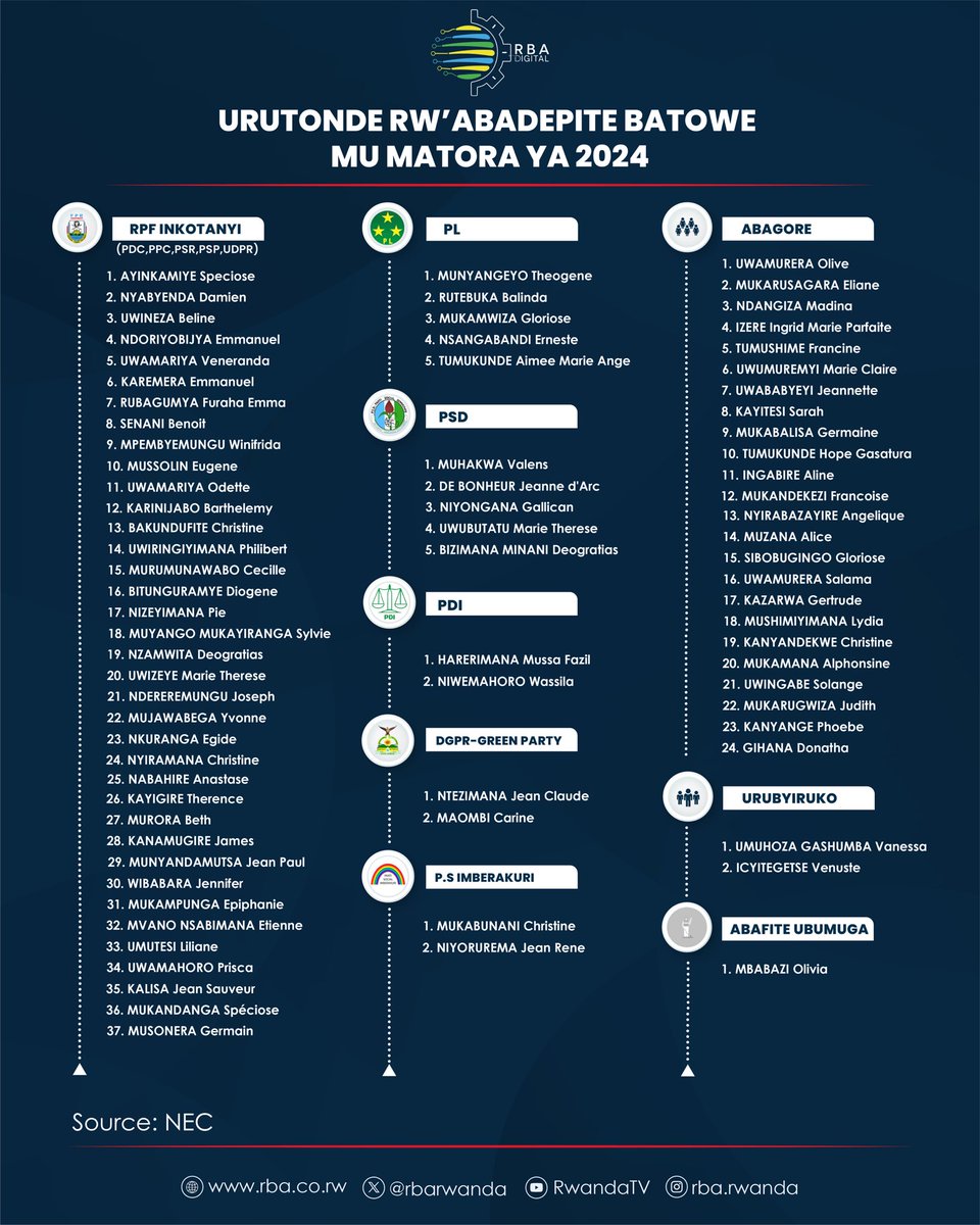 Komisiyo y'Igihugu y'Amatora (NEC) <a href="/RwandaElections/">National Electoral Commission | Rwanda</a> yatangaje urutonde rw'abadepite 80 batowe mu matora rusange no mu byiciro byihariye.