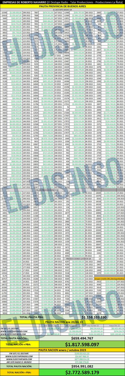TraductorTeAma's tweet image. ✍🏻 ¿Lo sabías? EL DESTAPE:
- En 2022 la radio donde trabaja @arilijalad recibió $1.817.598.097 en pauta oficial de Nación y PBA. (O sea, 7,127 millones de dólares).
- En 2023, recibió $2.772.589.179 en pauta oficial de PBA y Nación (4,539 millones de dólares a cotización blue…