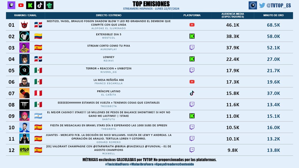 tvtop_es's tweet photo. #StreamersHispanos (sin empresas) | LUNES 22/07/2024 | Nuestro ๐ EMISIONES ๐๐ช๐ธ
๐ฉ๐ด ๐ฅ #AlofokeElIluminado ๐๏ธ
๐จ๐ด ๐ฅ #WestCOL โ
๐ช๐ธ ๐ฅ #Auron ๐ค๐
๐ฉ๐ด #RDjavi ๐ฎ
๐ฒ๐ฝ #Rivers ๐ฃ๐
๐ฒ๐ฝ #FrancoEscamilla ๐ฃ๏ธ
๐ต๐ช #ElCaรฑita ๐ฝ
๐ฒ๐ฝ #Triiisecta ๐ฃ๏ธ
๐ฆ๐ท #Santutu ๐ฃ๏ธ
๐ช๐ธ #Grefg โฑ๏ธ
๐ช๐ธ #GerardRomero ๐๐ฝโฝ๏ธ
๐ช๐ธ #Mixwell ๐ฎ๐ฅ