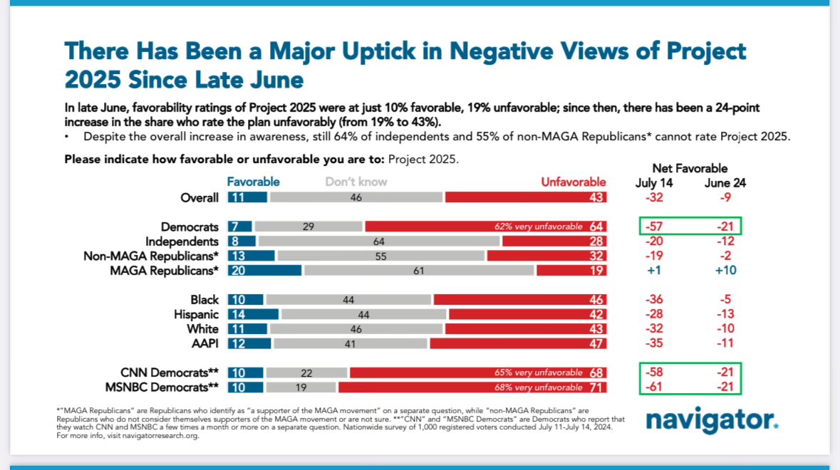 Remarkable uptick in negative views of Project 2025. In just three weeks, it went from being viewed unfavorably by 19% of the public to 43% - as rapid a polling rise for a policy agenda as I can remember in that short a time period.