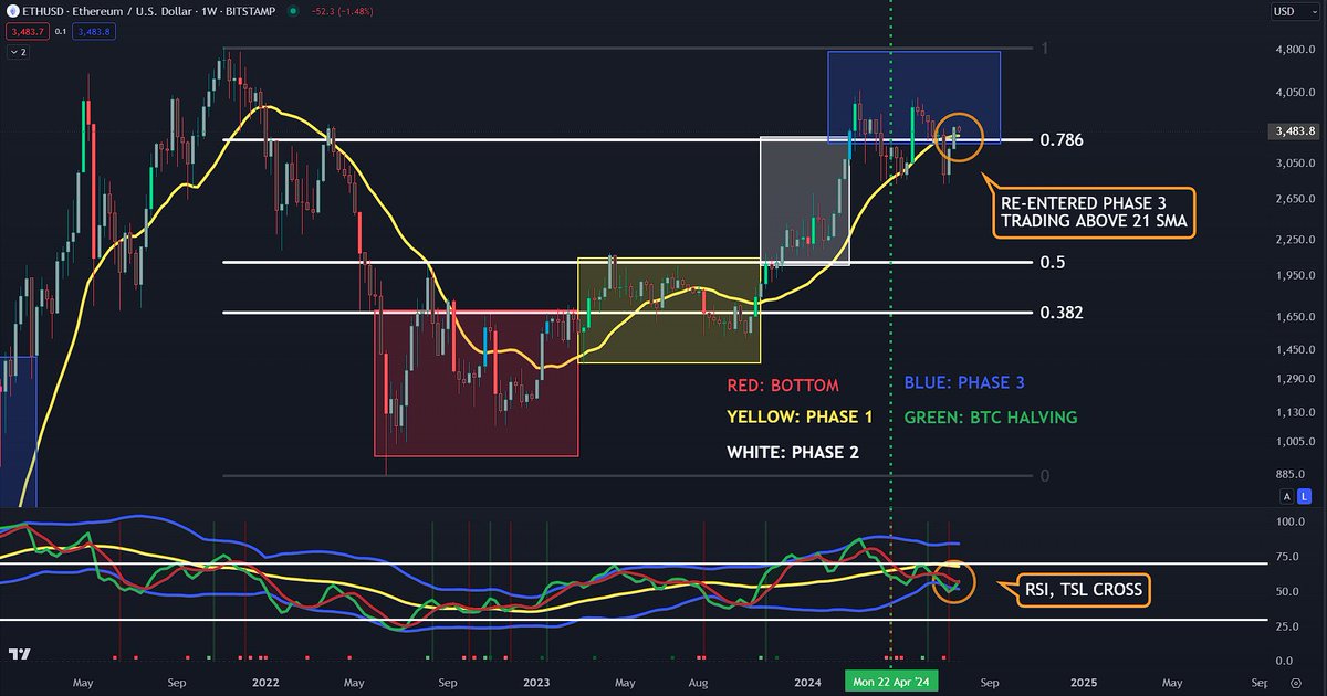 CryptoCrewU's tweet photo. Check out #Ethereum's latest updates! π₯
Strong weekly chart with a bounce back from 0.786 Fib level & 21-day SMA ππ
#ETH must stay ABOVE to stay bullish. The TDI is back in blue phase 3 zone = momentum! π
Share your thoughts on this exciting development! π #CryptoConvo. https://t.co/lL2L4ffJUc