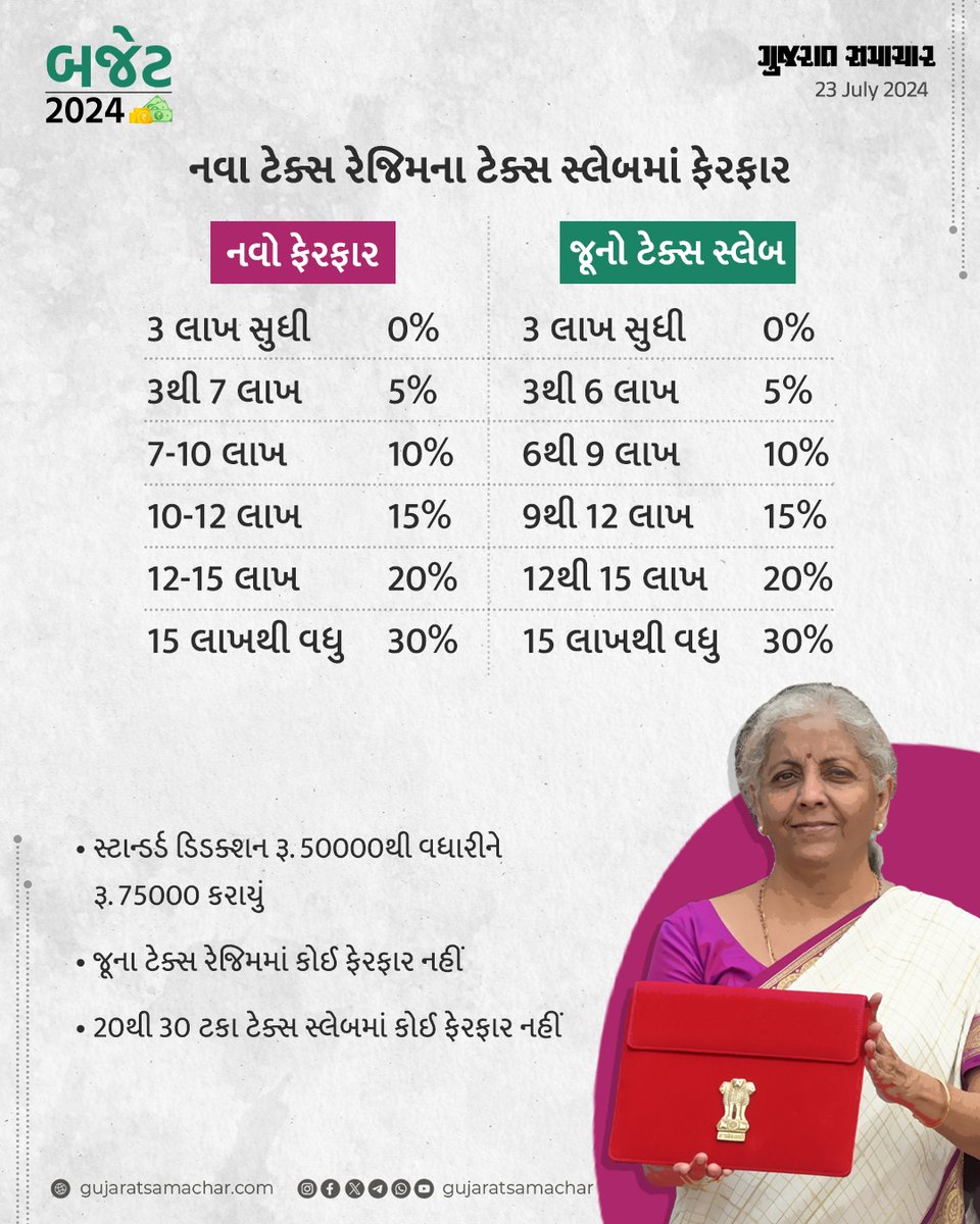 gujratsamachar's tweet photo. Budget 2024: નવા ટેક્સ રેજિમના ટેક્સ સ્લેબમાં ફેરફાર
#Slab #Tax #NirmalaSitharaman #Budget2024 #BudgetUpdate #BudgetWithGs #Budget2024 #BudgetCoverage #UnionBudget #Gscard #Gujaratsamachar https://t.co/zAfJallcCN