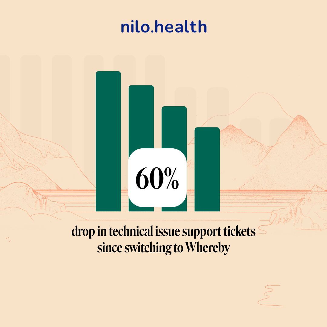 whereby's tweet image. Since switching to Whereby to power their virtual therapy sessions, @nilohealth has seen a staggering 60% drop in technical support tickets 😮 

We're proud to support them on their journey 💛 

Read the full story here ⬇️ 
where.by/4f77pYX