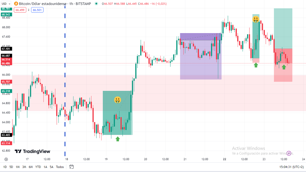 ruibvic's tweet photo. #CryptoCommunity
4° #trade 😱
¡Sigo dentro de mercado en $btc! Aunque esta vez, mi posición #alcista esta en perdidas....¡por el momento! 😌🤑 https://t.co/a6ZGCn6S3N