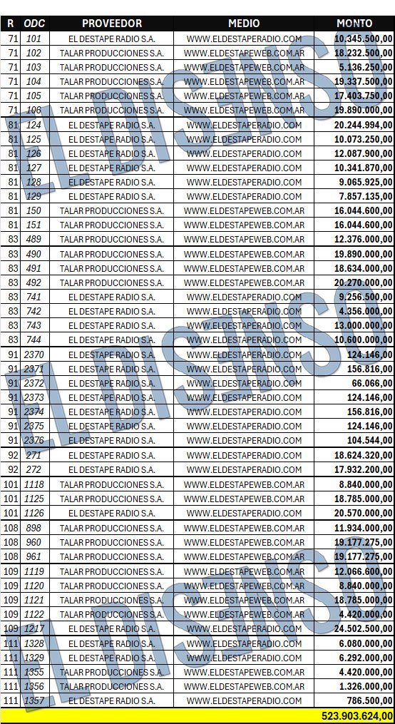 TraductorTeAma's tweet image. ✍🏻 ¿Lo sabías? EL DESTAPE:
- En 2022 la radio donde trabaja @arilijalad recibió $1.817.598.097 en pauta oficial de Nación y PBA. (O sea, 7,127 millones de dólares).
- En 2023, recibió $2.772.589.179 en pauta oficial de PBA y Nación (4,539 millones de dólares a cotización blue…