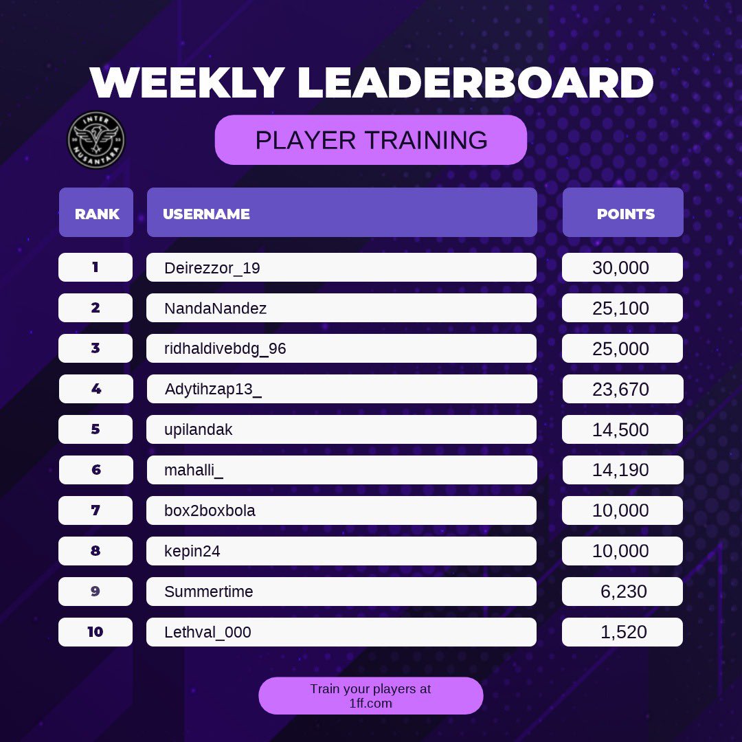 Box2BoxBola's tweet photo. WEEKLY LEADERBOARD TOP TRAINERS ๐ฅ
GASS TERUS LATIH PARA PEMAIN @InterNusantara. MASIH SISA 2 LAGA LAGI DI @1FFOfficial SEBELUM MENUJU PLAYOFF ๐ค
Next akan lawan @BondiFCOfficial ๐ฅ
#b2bfuture https://t.co/LEMzzu246Z