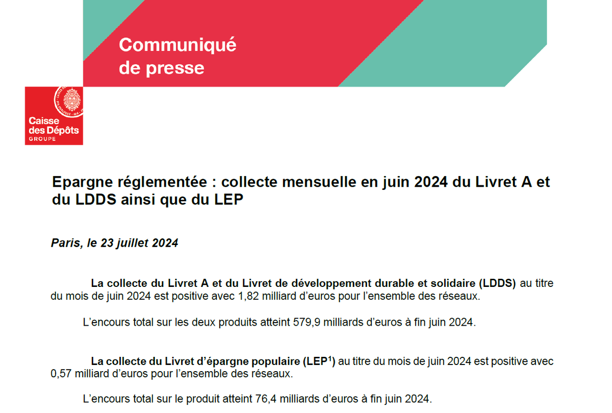 CDC_Presse's tweet photo. #épargne La @caissedesdepots publie pour le mois de juin 2024 la collecte du #LivretA du #LDDS et du #LEP
Le communiqué���️https://t.co/ku46DOoChi https://t.co/0LfKPbQWhG