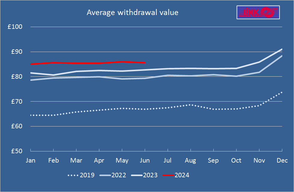 LINK_ATM_Scheme's tweet image. The average #ATM withdrawal value remains higher than recent years’ and a lot higher  than pre-COVID but seems to have stablised around £85.50 for the time  being. #accesstocash