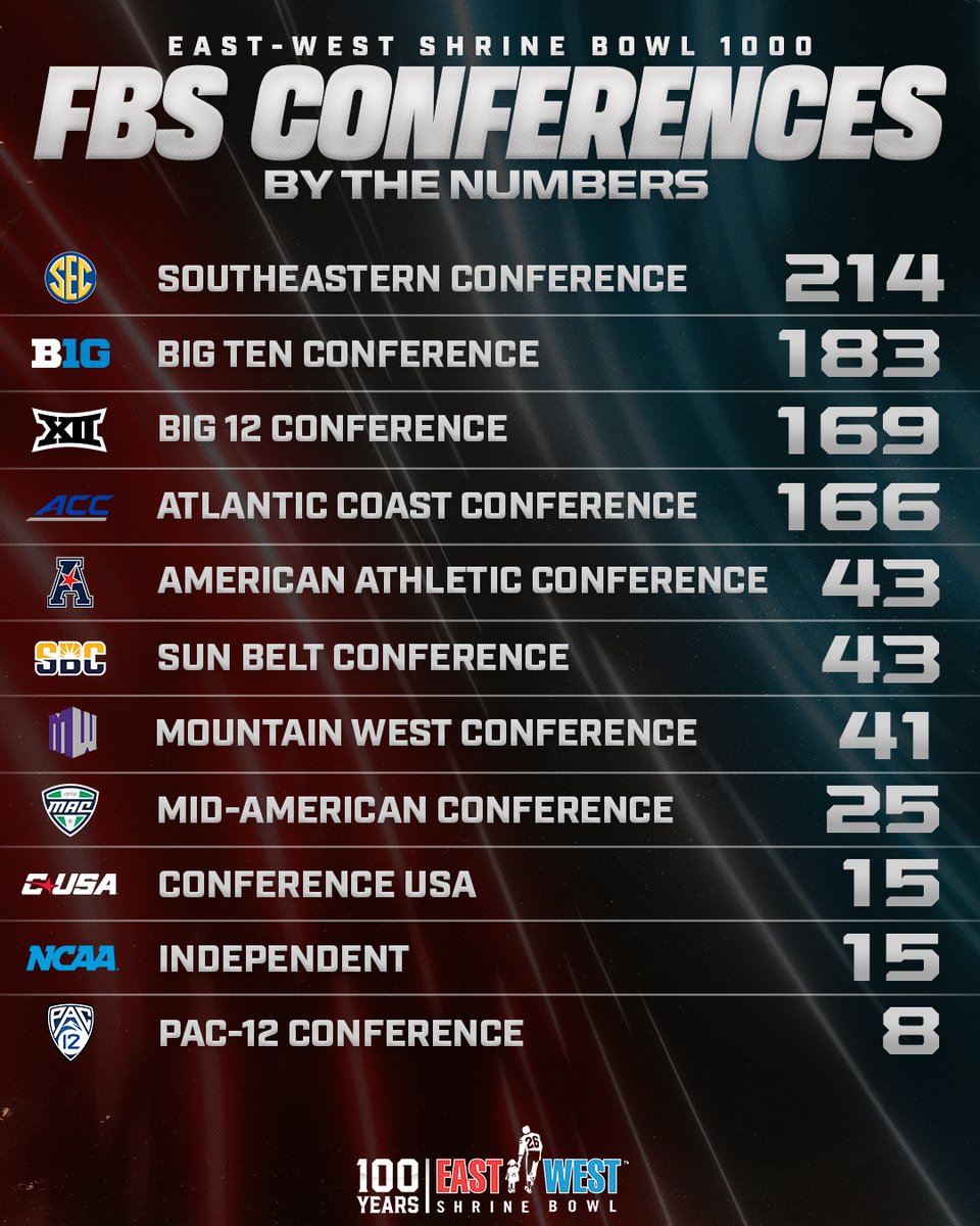 ShrineBowl's tweet photo. Breaking down the #ShrineBowl1000 by FBS Conferences 🔢

View Full List: https://t.co/1MwbTLTPL8 https://t.co/Pl36ashoOA