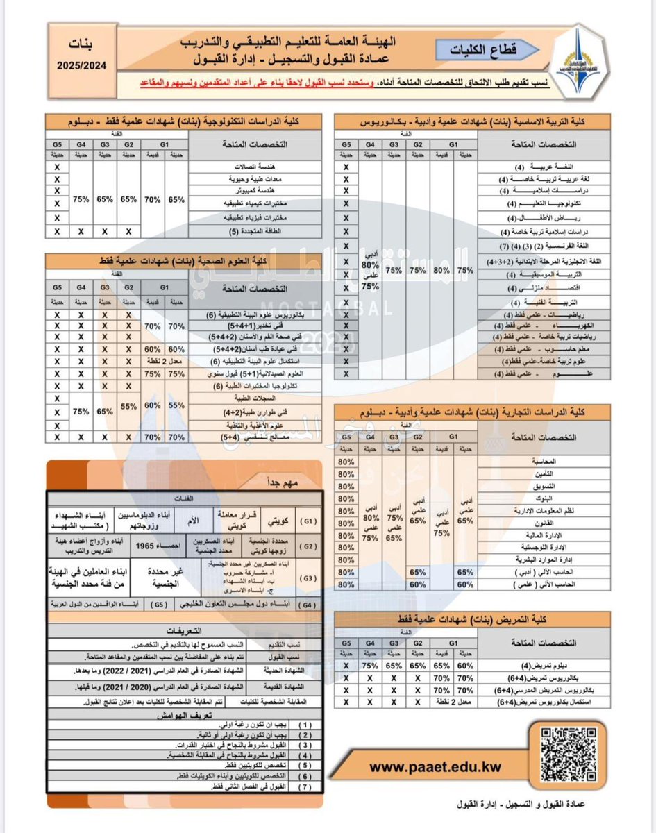 Manaralmostaqbl's tweet photo. __

تـم نـزول نـسـب تقـديـم طلب الالتحـاق
فـي كليـات و معـاهـد الهيئة العامة للتعليم 
الـتـطبيـقي لـحـمـلـة شـهادة الثانـوية العامة 2025/2024

#paaet #التطبيقي
#نحن_فخر_المستقبل 🧡💙 https://t.co/HSNzFKkrb9