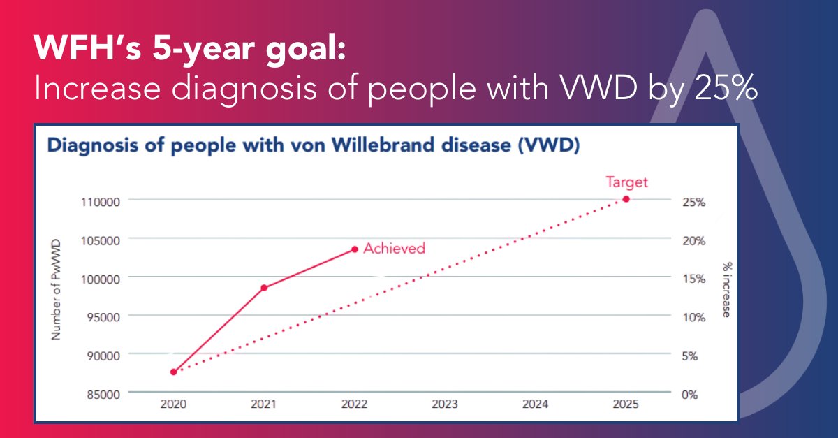 wfhemophilia's tweet photo. VWD is the most common #BleedingDisorder, affecting an estimated 1 in 1,000 individuals, yet it remains vastly underdiagnosed. The WFH's 5-year goal is to increase VWD diagnoses by 110,000 (25%), and we're getting closer. Learn more in the annual report: https://t.co/x7ZpeT7rQx https://t.co/7F0Pa7Rdl9
