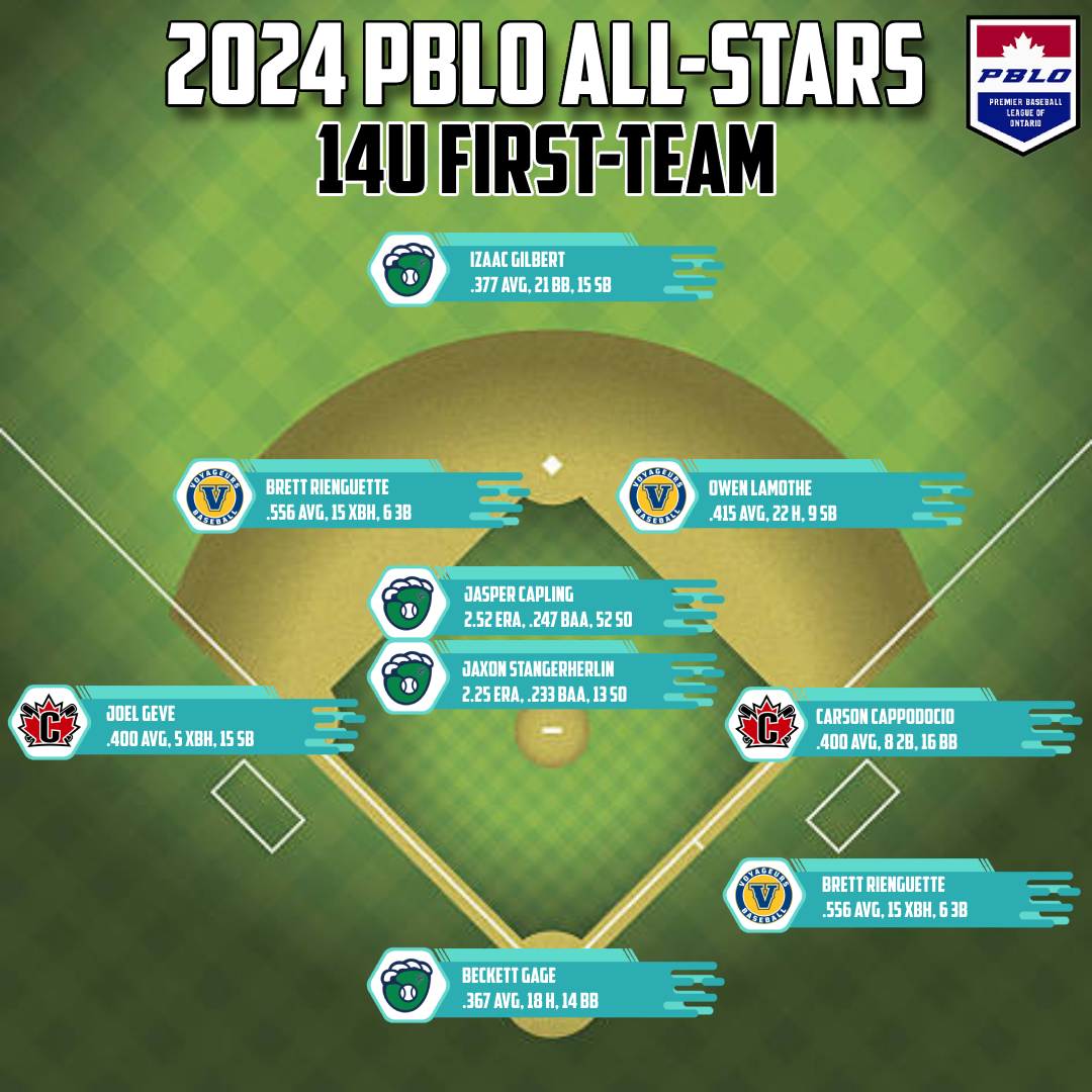 First-Team All-Stars🏆