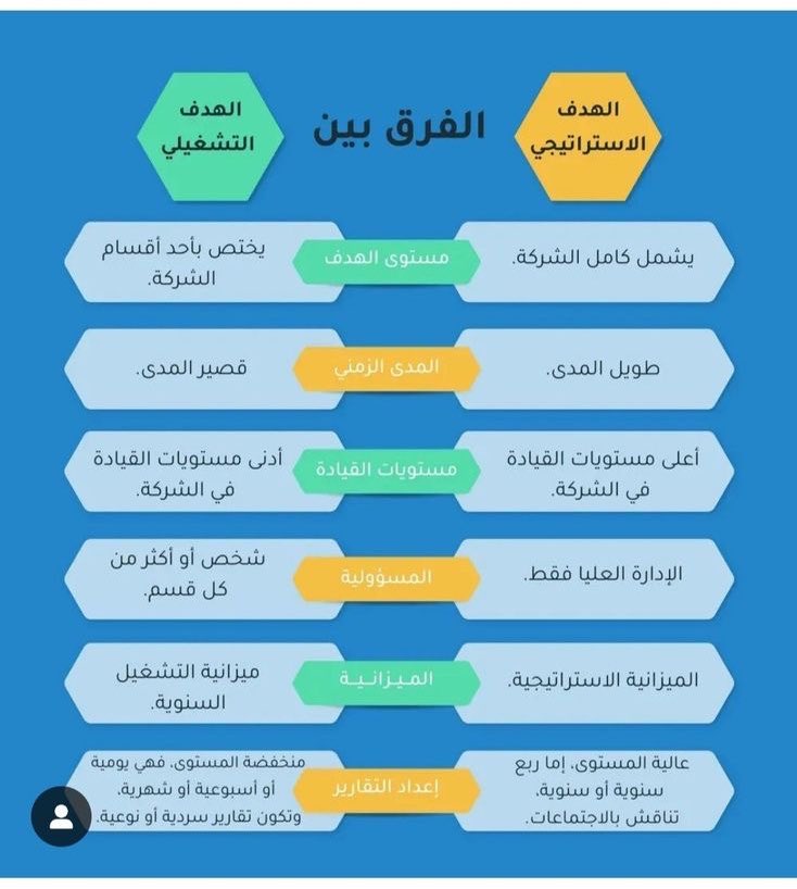 leadership_1st's tweet photo. 📍 ما الفرق بين الهدف الاستراتيجي والهدف التشغيلي؟

#فن_القيادة https://t.co/fngAoMBDcq