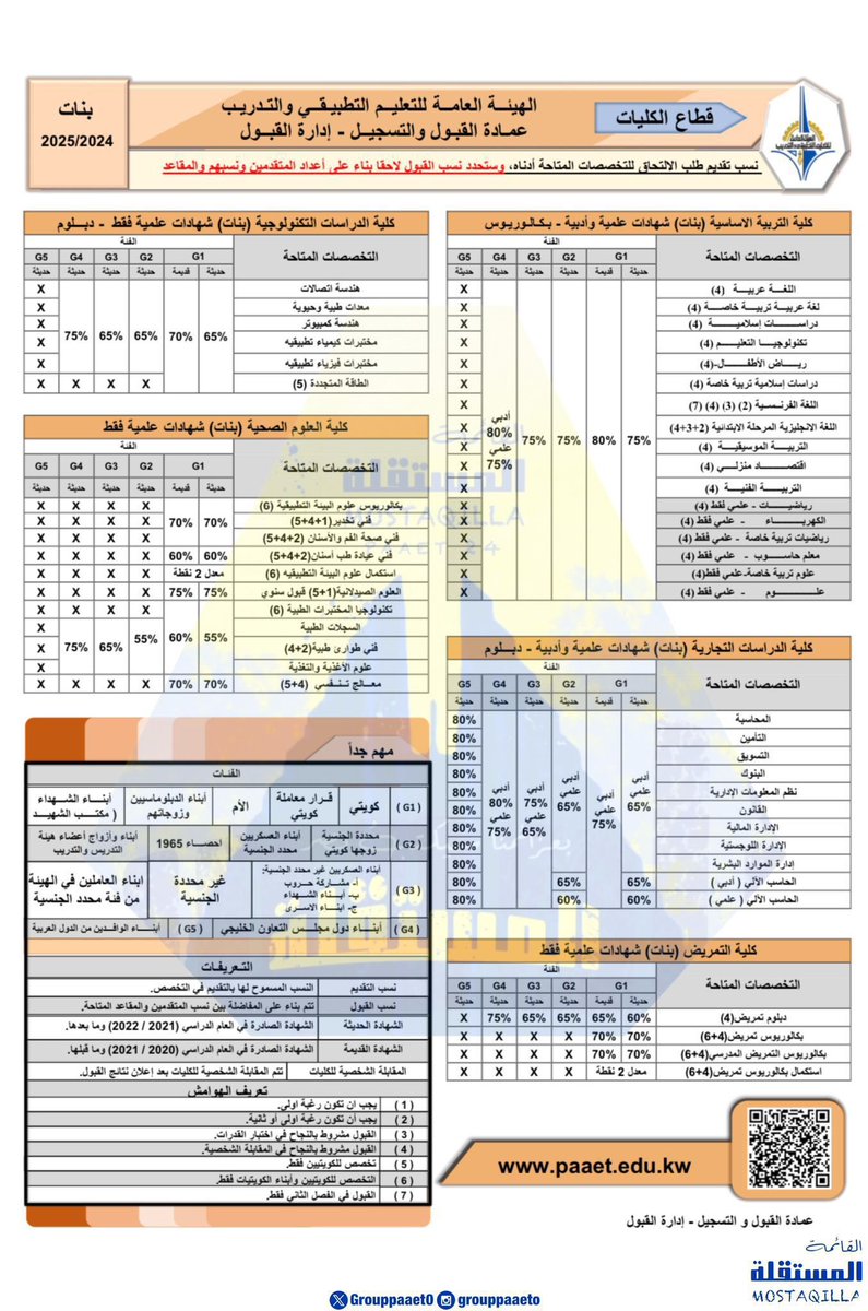 📌
تم نزول النسب والتخصصات للتقديم بكليات ومعاهد الهيئة العامة للتعليم التطبيقي والتدريب 💙💛

 #paaet
#التطبيقي
#بعزائمنا_سيكتب_نصر_المستقلة 💛💙