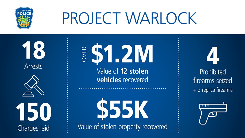 PeelPolice's tweet image. Project Warlock: Multiple Arrests Made in Violent Home Invasions, Robberies and Carjackings

Read More: peelpolice.ca/Modules/News/i…