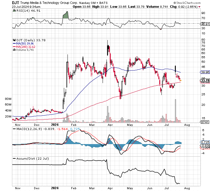 $DJT

I like it down here against the 200 day MA