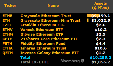ThuanCapital's tweet image. Các quỹ Ethereum ETF sẽ bắt đầu với số lượng Ether như trong hình.

Ngoại trừ Grayscale (9 tỷ USD) và Grayscale mini (1 tỷ USD) là có nhiều ETH (tổng cộng ~2.9 triệu ETH vì quỹ Grayscale đã có trong 10 năm qua, bây giờ họ mới đổi thành quỹ ETF), các quỹ còn…