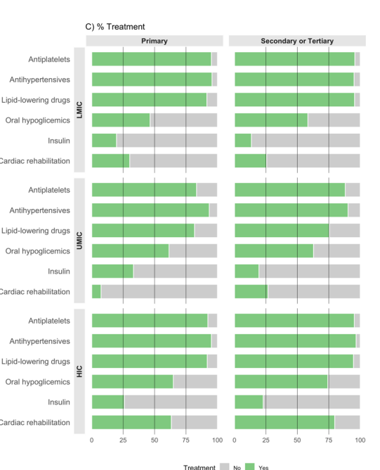 #Cardiacrehab use in 29 countries of varying income levels: globalheartjournal.com/articles/10.53… (see suppl 1: globalheartjournal.com/articles/1340/…) <a href="/worldheartfed/">World Heart Federation</a> <a href="/ICCPR_GlobalCR/">ICCPR</a> #refer2cardiacrehab #CR4All