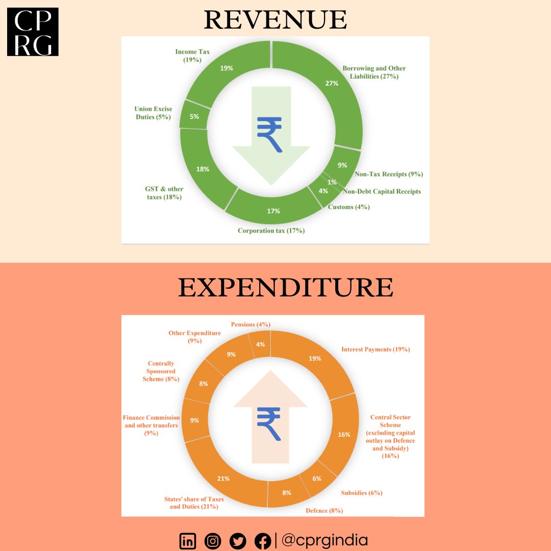 CPRGIndia's tweet photo. Here are the highlights of Union Budget 2024 presented in the Parliament today. #CPRGIndia #UnionBudget2024 #BudgetWithCPRG
@RamanandDelhi
@FinMinIndia https://t.co/nK0mRgsGMw