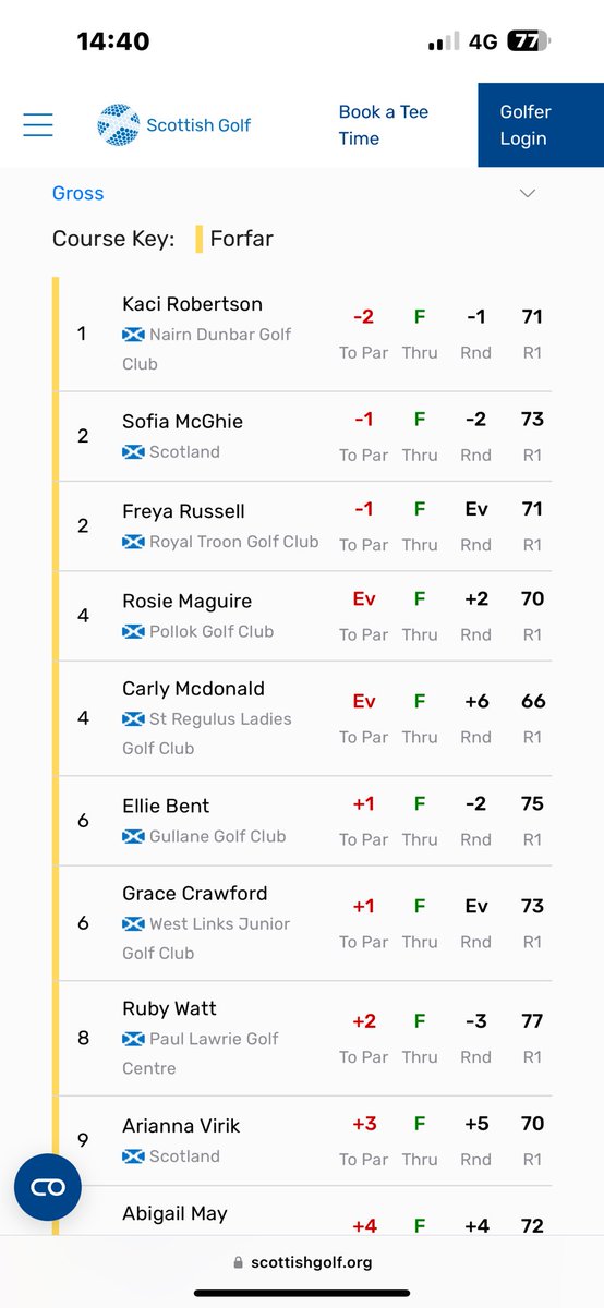 ruby_golf's tweet image. Scottish Girls Am Championship

Finished top 10 in qualifying with rounds of +5,-3 happy with my second round recovery.

Didn’t make is as far as I wanted but lots of positives to take away.
@ScottishGolf @ForfarGolfClub @paullawriefound @lloydsdavies1 @AlanPGApro @rockwealthUK