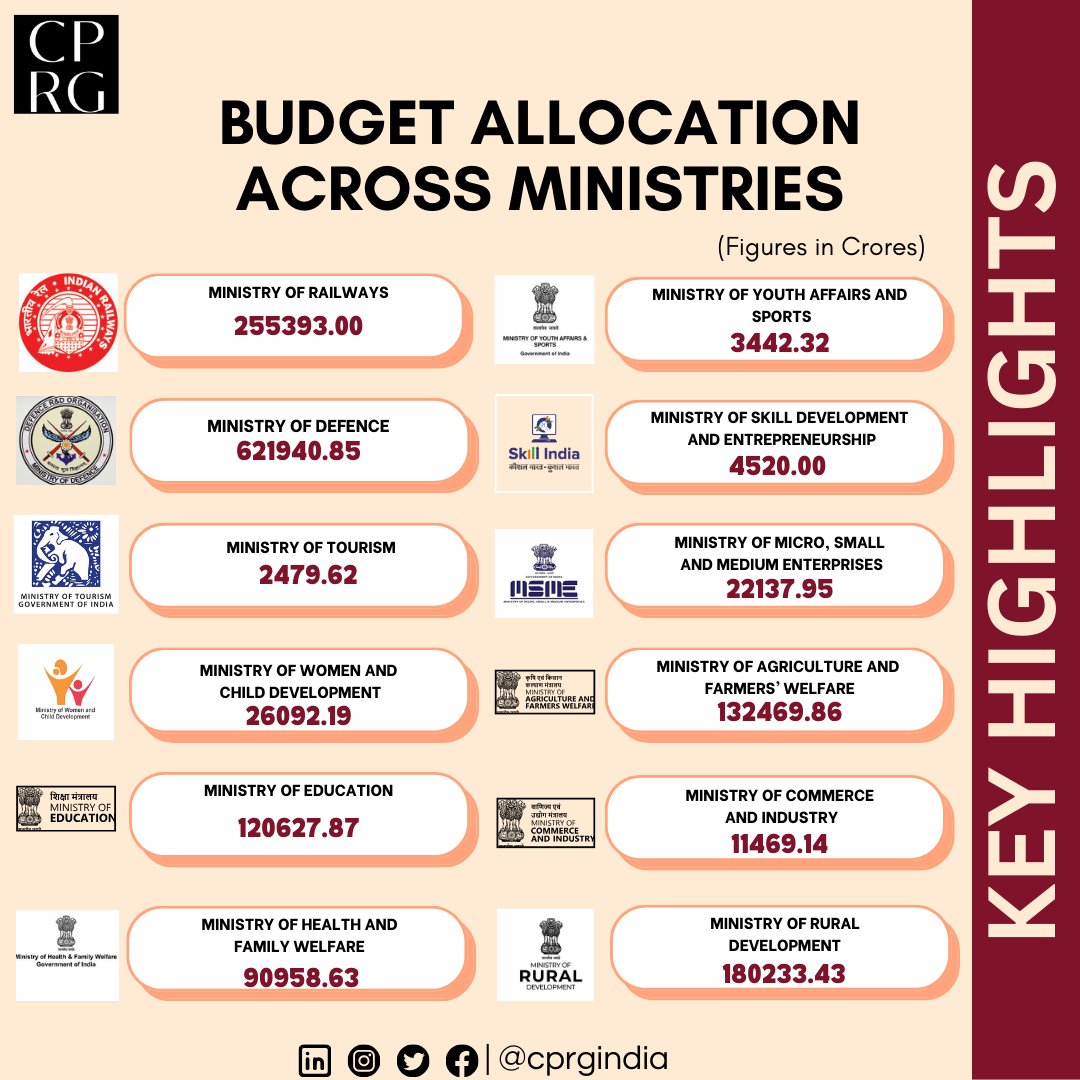 CPRGIndia's tweet photo. Here are the highlights of Union Budget 2024 presented in the Parliament today.
#CPRGIndia #UnionBudget2024 #BudgetWithCPRG
@RamanandDelhi @FinMinIndia https://t.co/X80h4WYDkp