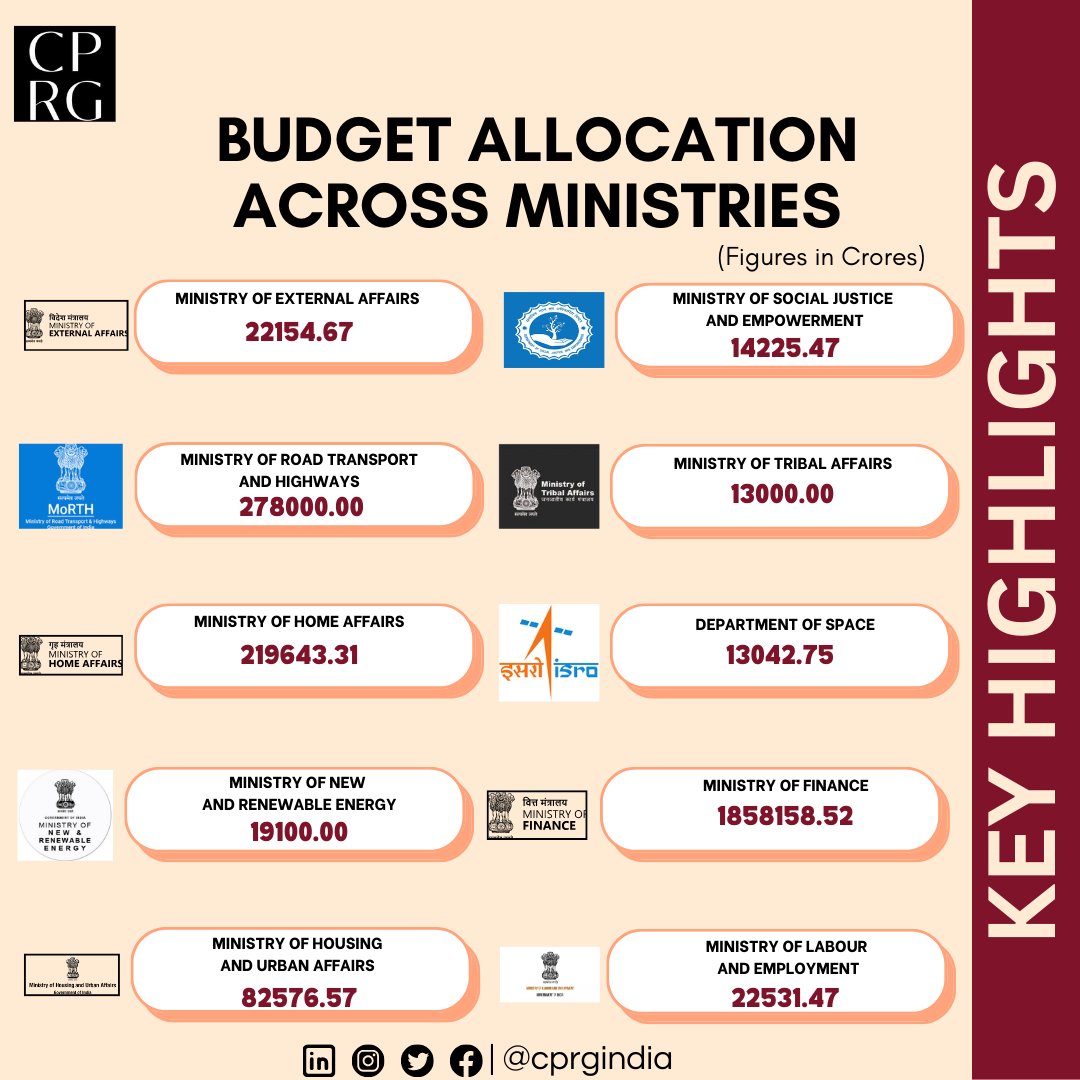 CPRGIndia's tweet photo. Here are the highlights of Union Budget 2024 presented in the Parliament today.
#CPRGIndia #UnionBudget2024 #BudgetWithCPRG
@RamanandDelhi @FinMinIndia https://t.co/X80h4WYDkp