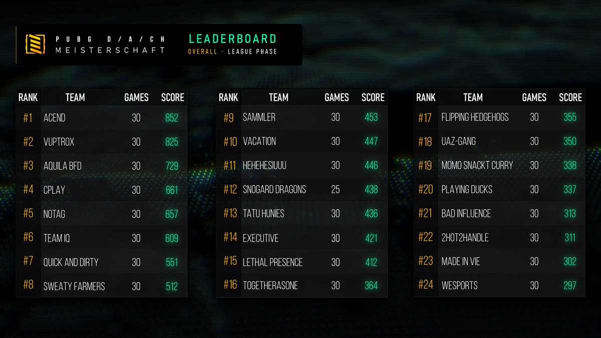 Wir haben euch eine ganze Weile warten lassen – jetzt ist es endlich da. 👀

<a href="/AcendClub/">ACEND CLUB</a>  und <a href="/vuptrox/">Vuptrox</a>  gehen direkt ins Finale.  🏆

Der Dritte bis 18. Platz geht ins Upper Bracket. ⬆️

Ab dem 19. bis zum 26. Platz geht es ins  Lowerbracket. ⬇️