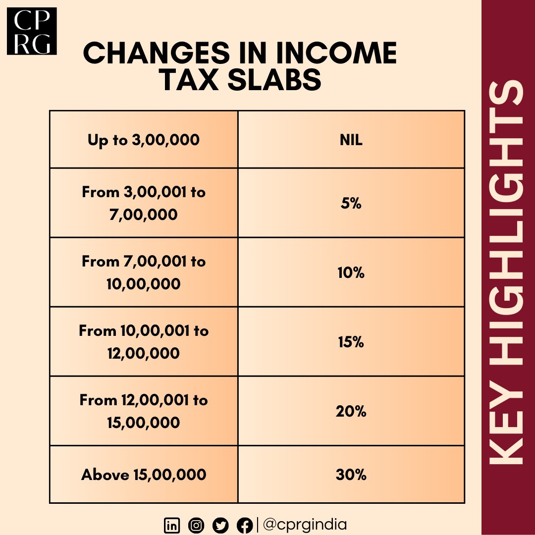 CPRGIndia's tweet photo. Here are the highlights of Union Budget 2024 presented in the Parliament today. #CPRGIndia #UnionBudget2024 #BudgetWithCPRG
@RamanandDelhi
@FinMinIndia https://t.co/nK0mRgsGMw