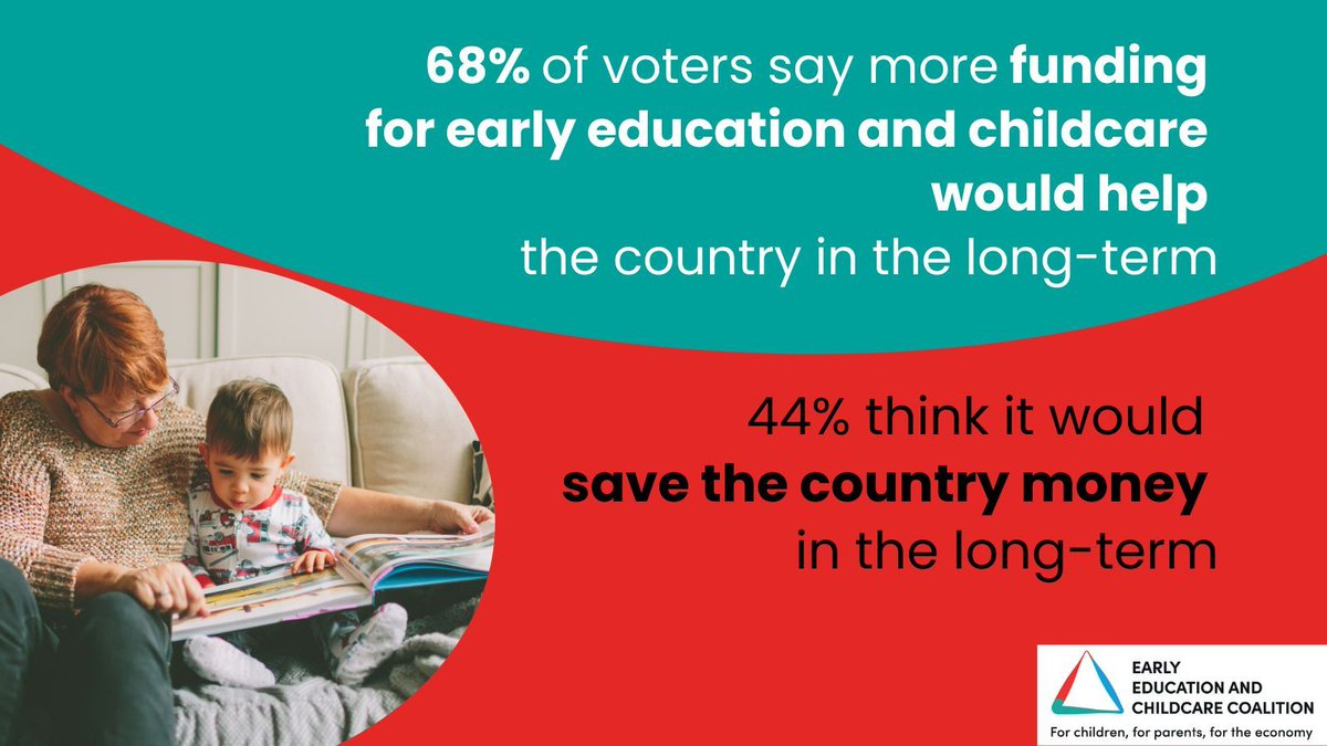 Early years reform wouldn’t just change lives for children - significant portions of voters also see it as a key step for wider society and the economy.