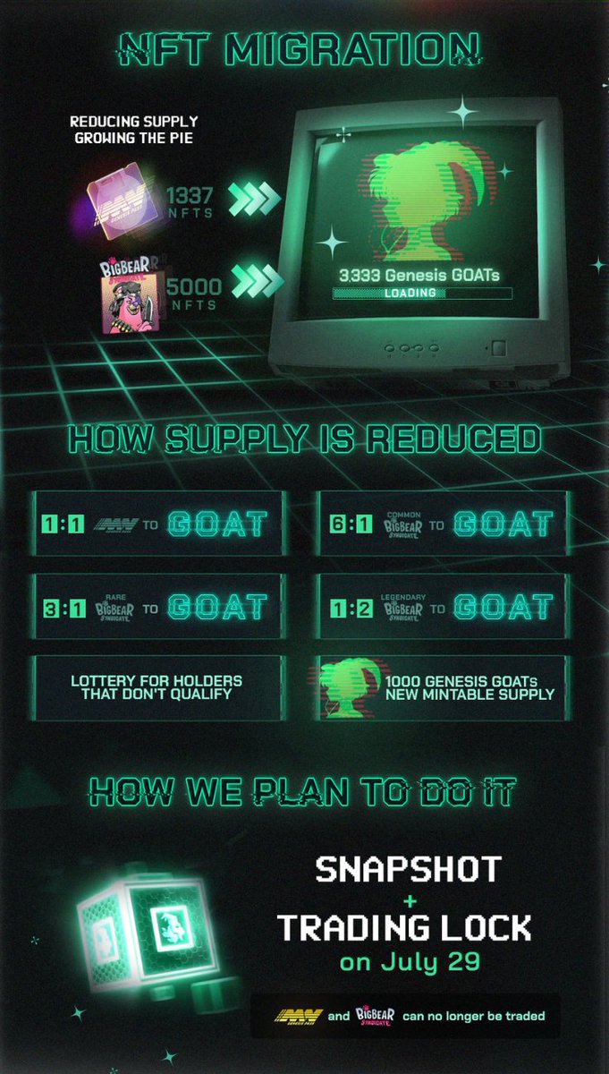 playgoatgaming's tweet photo. 🐐 Total supply: 3,333
🐐 GOATed utility in a powerful ecosystem
🐐 1,000 new mintable supply https://t.co/IjfllgC9vu