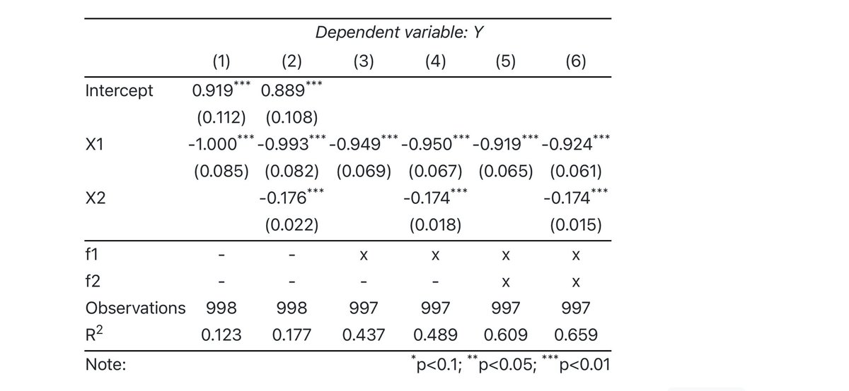 Arthur Turrell (@arthurturrell) on Twitter photo The pyfixest package has come so far so quickly, it really is amazing. Recently, <a href="/s3alfisc/">Alex Fischer</a> added a way to output beautiful publication-ready regression tables using stargazer 🤩 The pyfixest package has come so far so quickly, it really is amazing. Recently, <a href="/s3alfisc/">Alex Fischer</a> added a way to output beautiful publication-ready regression tables using stargazer 🤩