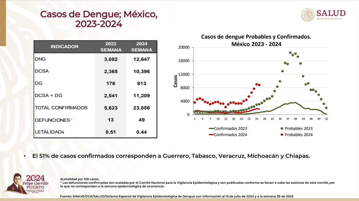 889Noticias's tweet image. De acuerdo con datos de la Dirección General de Epidemiología #DGE, hasta la semana 28 se reportan 49 muertes por #Dengue en México, así como 23 mil 856 casos confirmados: 

12 mil 647 de Dengue No Grave
10 mil 396 de Dengue Con Signos de Alarma 
813 de Dengue Grave 

oh
