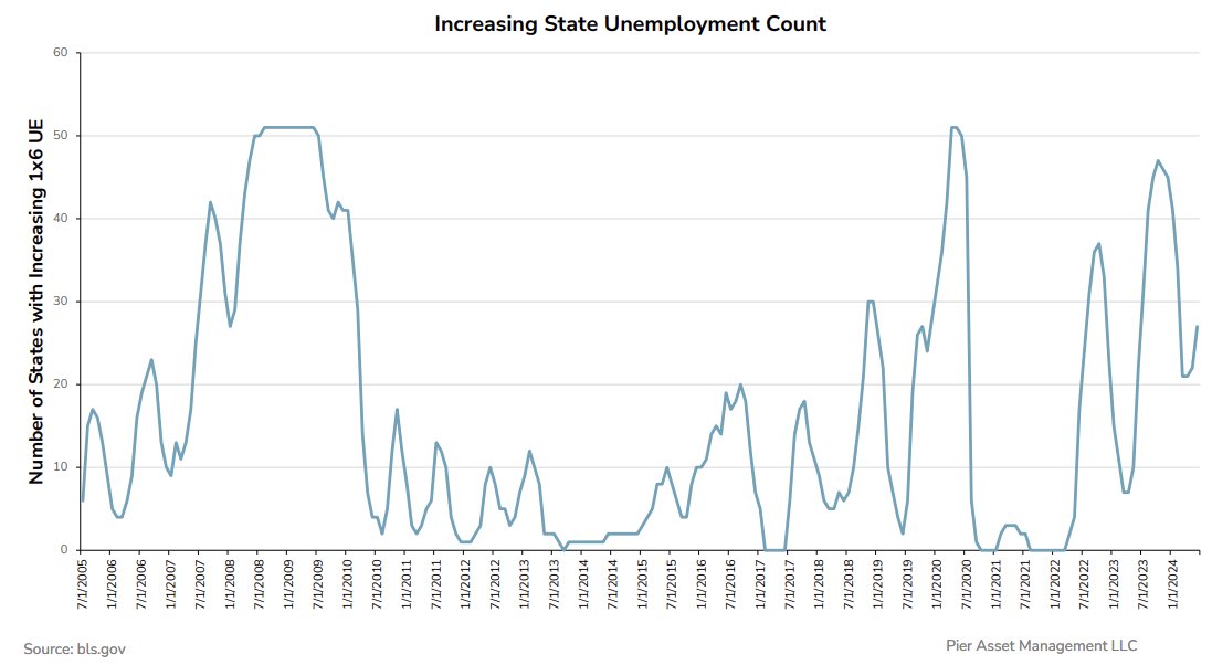 State level unemployment slowly creeping higher. 
Ohio probably the most noticeable on the incline. Arizona has been decking for 6 straight months.