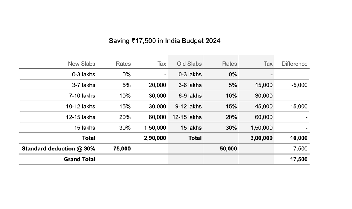 aceitAsh's tweet image. Middle Class Salaried Employees savings of ₹17,500 explained!
btw, why are most "Finance" Tables having gloomy dark borders?
why not make it spiffy? (same font size btw, and some space)
#BudgetSession #Budget2024 #DataTables