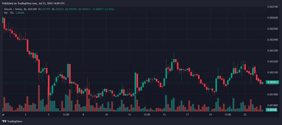 FrankLambeek's tweet photo. .@telcoin discount! Are you accumulating or waiting for a better entry 👇 #Crypto $TEL https://t.co/NqMoId2yBp