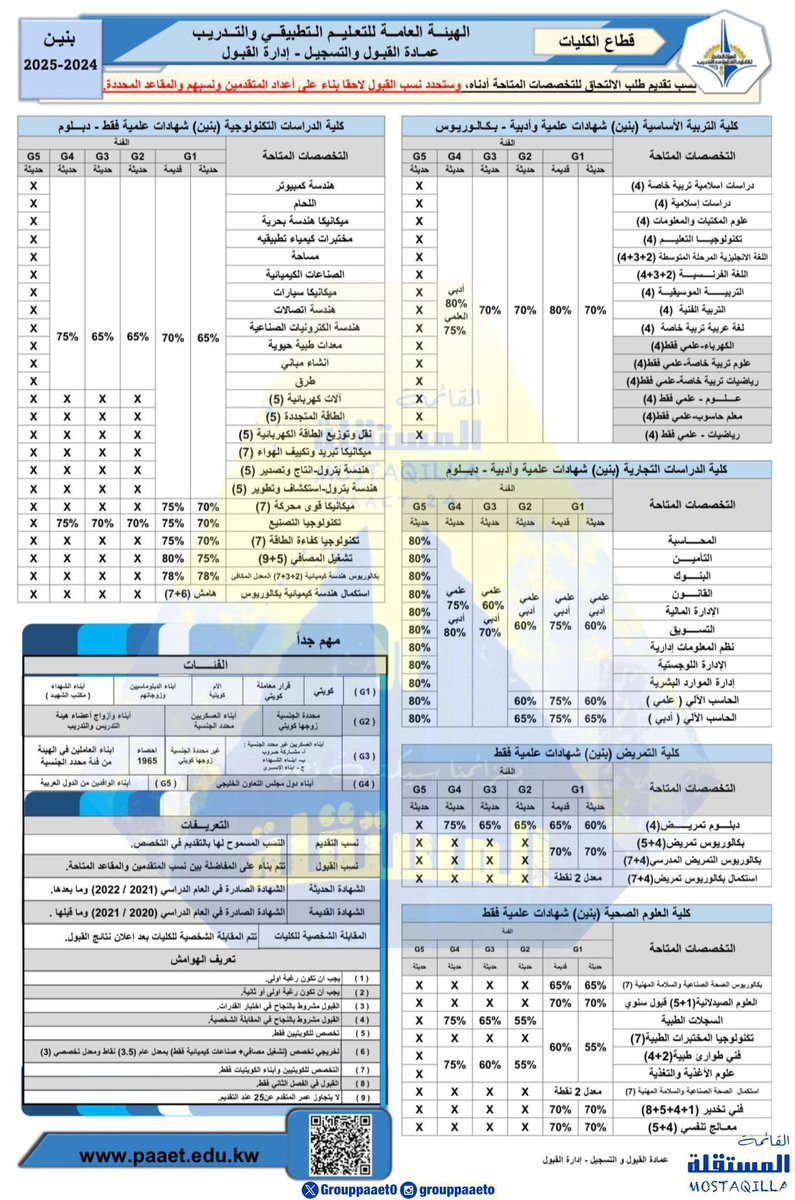 ahmed10sl's tweet photo. 📌
تم نزول النسب والتخصصات للتقديم بكليات ومعاهد الهيئة العامة للتعليم التطبيقي والتدريب 💙💛

 #paaet
#التطبيقي
#بعزائمنا_سيكتب_نصر_المستقلة 💛💙 https://t.co/DMdKJYwkd0