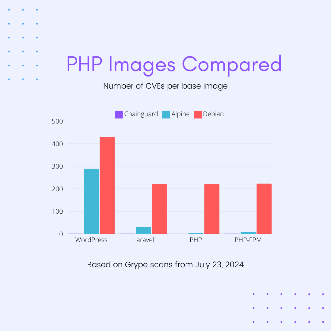 Our collection of hardened PHP images continues to grow and the most recent addition is <a href="/WordPress/">WordPress</a> 🎉

From 430 CVEs in the default image (Debian-based) and 289 CVEs in its official Alpine version down to 1 CVE in our Chainguard Image equivalent.

Big week for <a href="/chainguard_dev/">Chainguard ⛓️</a> 😊