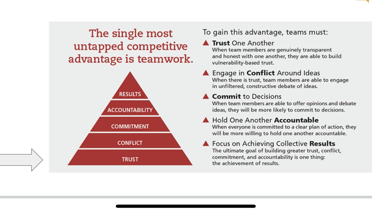 DKalbfliesh's tweet photo. Using @patricklencioni 5 Dysfunctions of a team as a vehicle to build our impact team of teacher leaders, first step is building trust through activities developed by @PeterMDeWitt in Leading with Intention https://t.co/lmEWnqkiMT